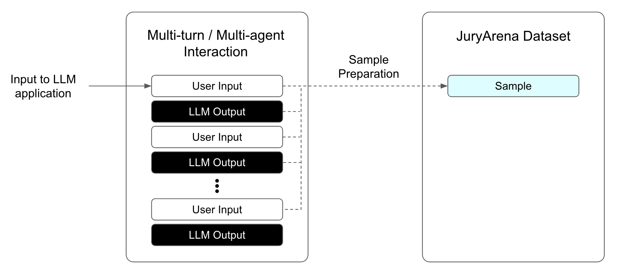 Multi-turn dataset